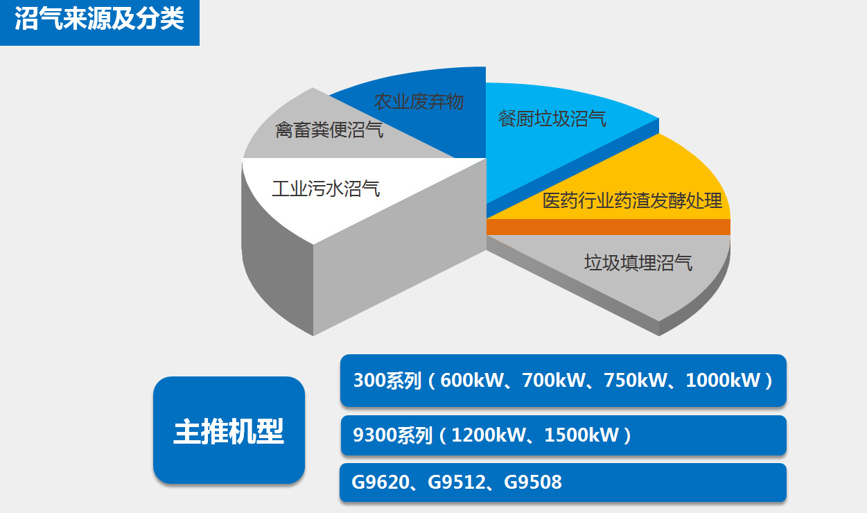 Biogas source